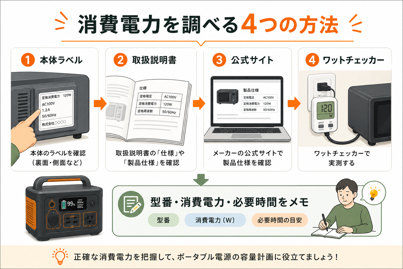家電の消費電力を調べる4つの方法