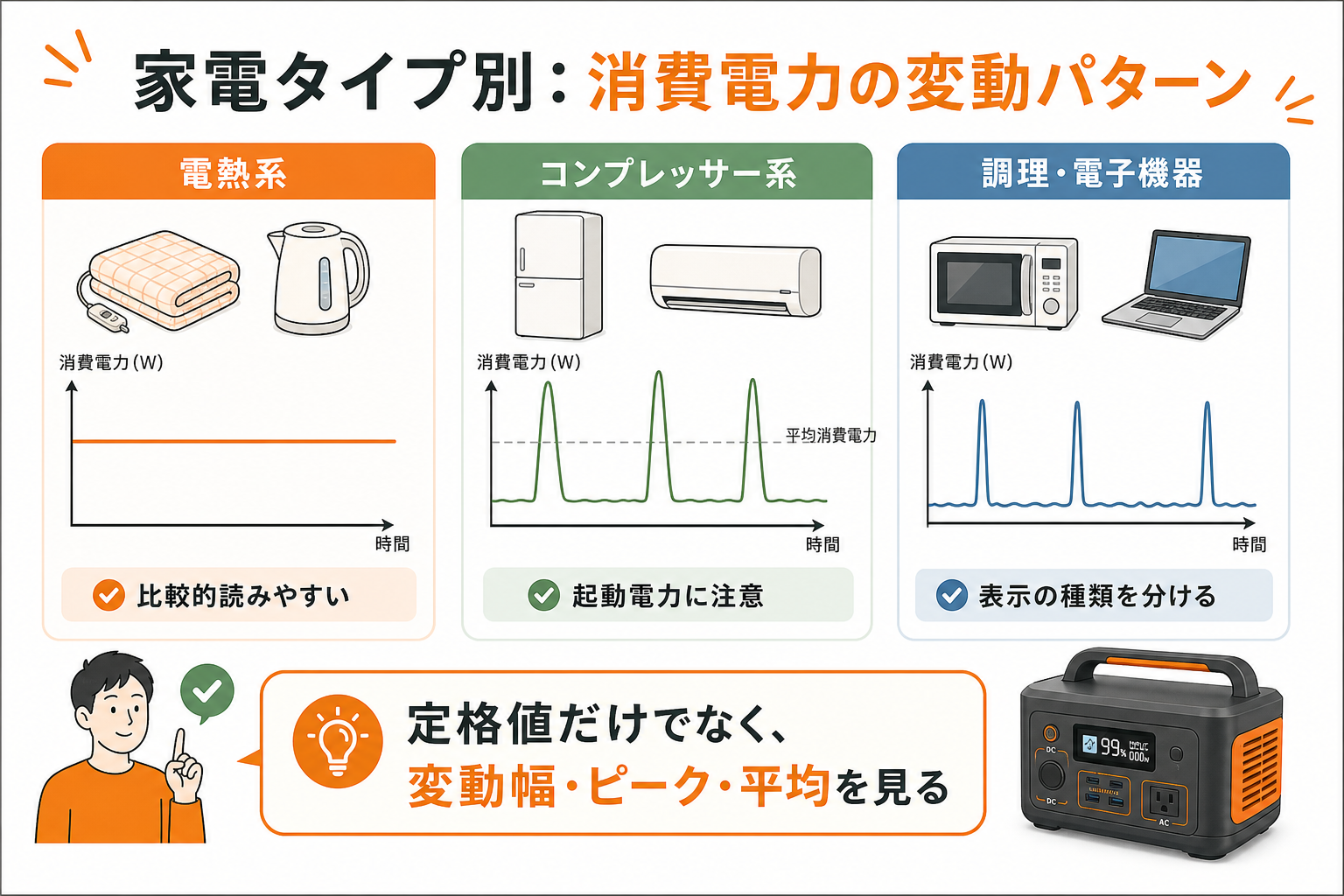 家電タイプ別の消費電力変動パターン