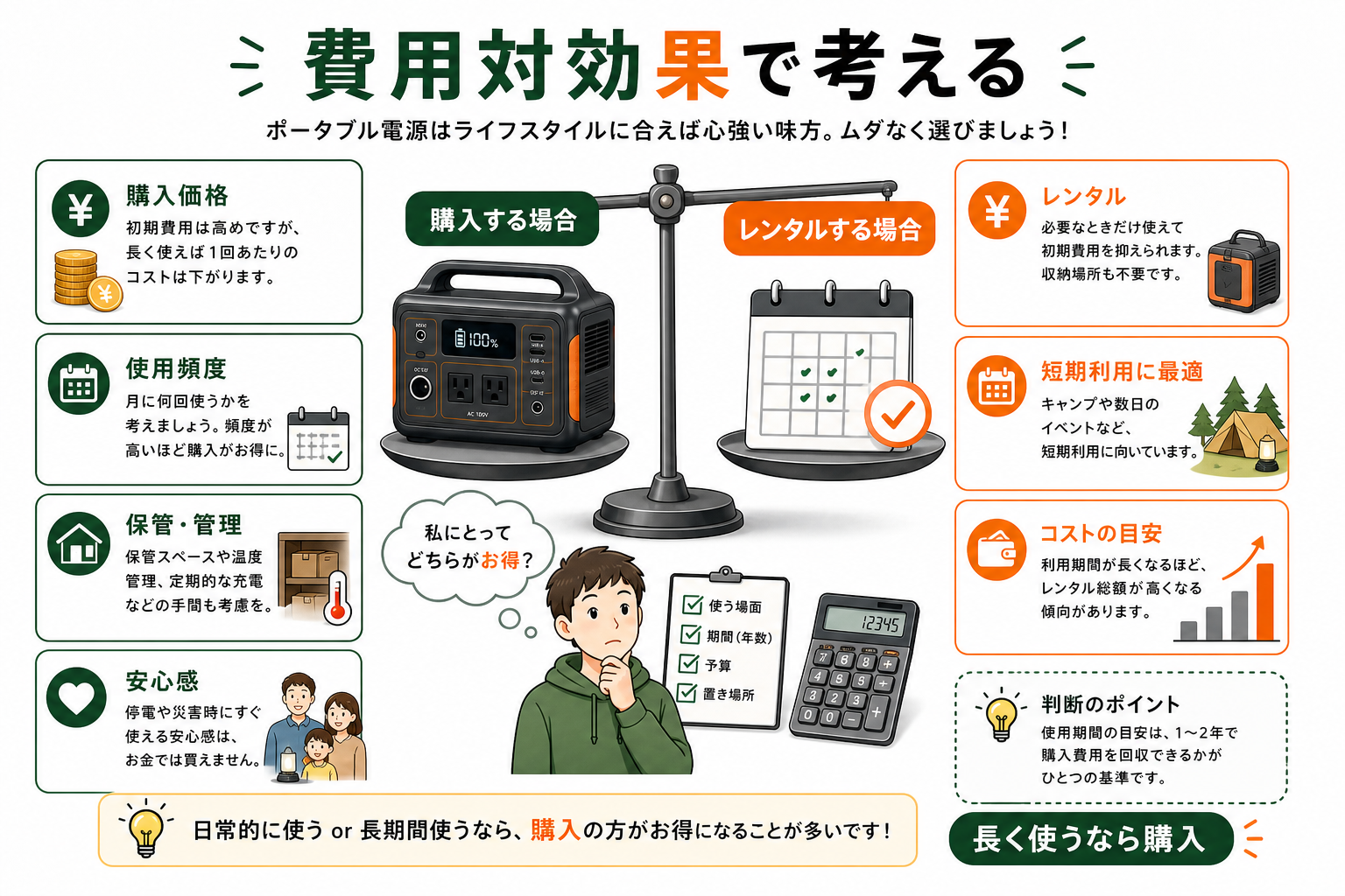 ポータブル電源の購入とレンタルを費用対効果で比較するインフォグラフィック