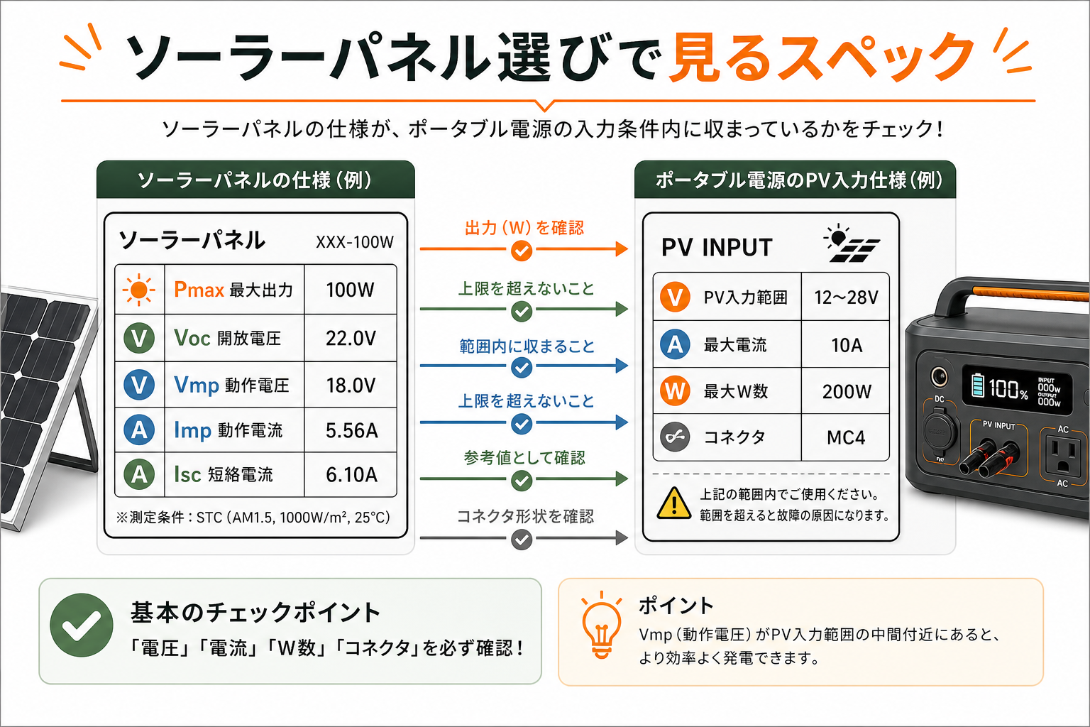 ソーラーパネル仕様 Voc Vmp Imp Iscとポータブル電源入力範囲