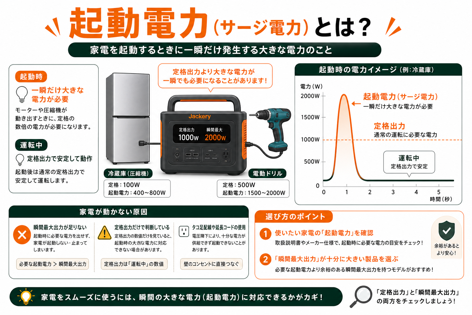 起動電力とサージ電力を説明するポータブル電源のインフォグラフィック