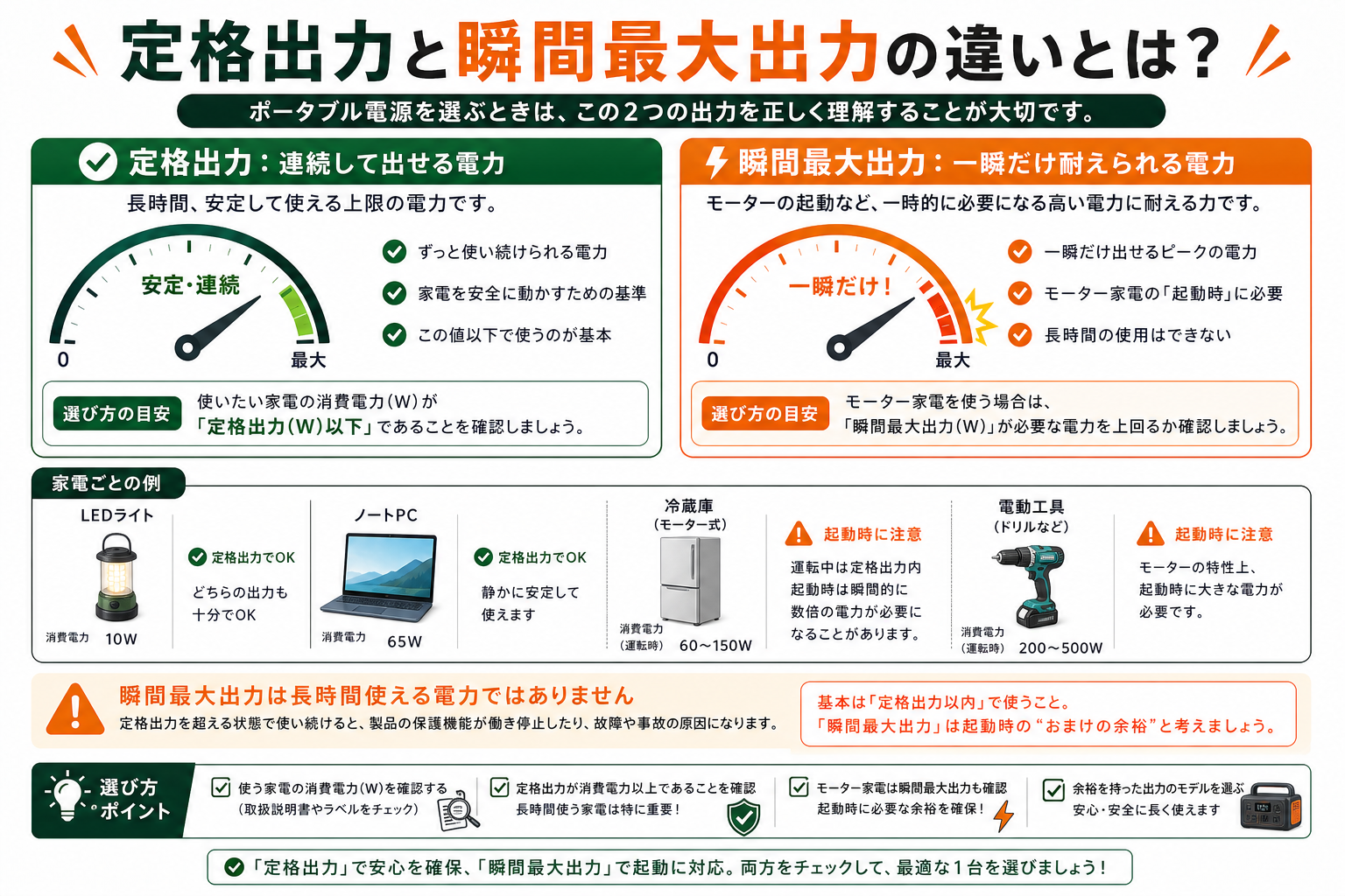 定格出力と瞬間最大出力の違いを説明するインフォグラフィック
