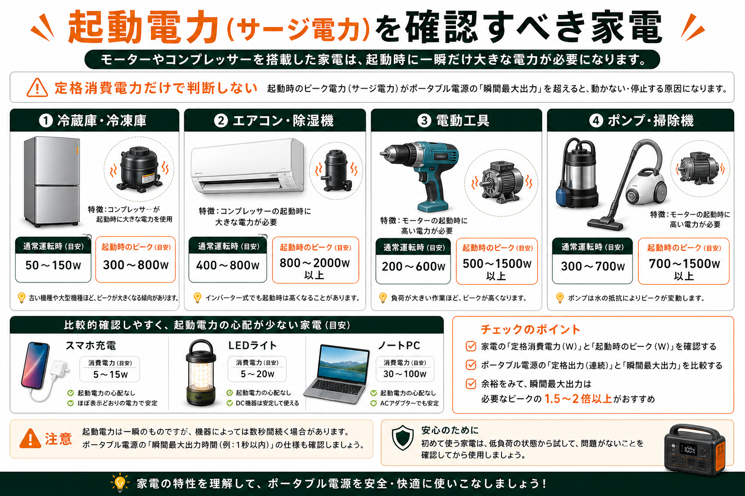 起動電力を確認すべき家電を説明するインフォグラフィック