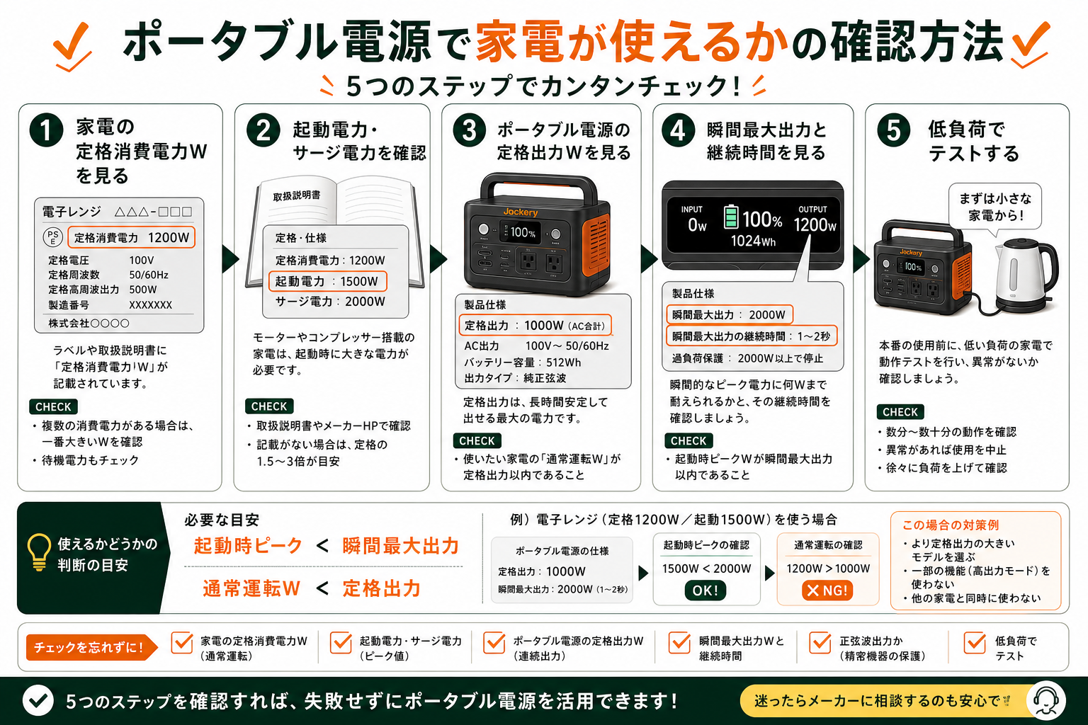 ポータブル電源で家電が使えるか確認する方法を説明するインフォグラフィック