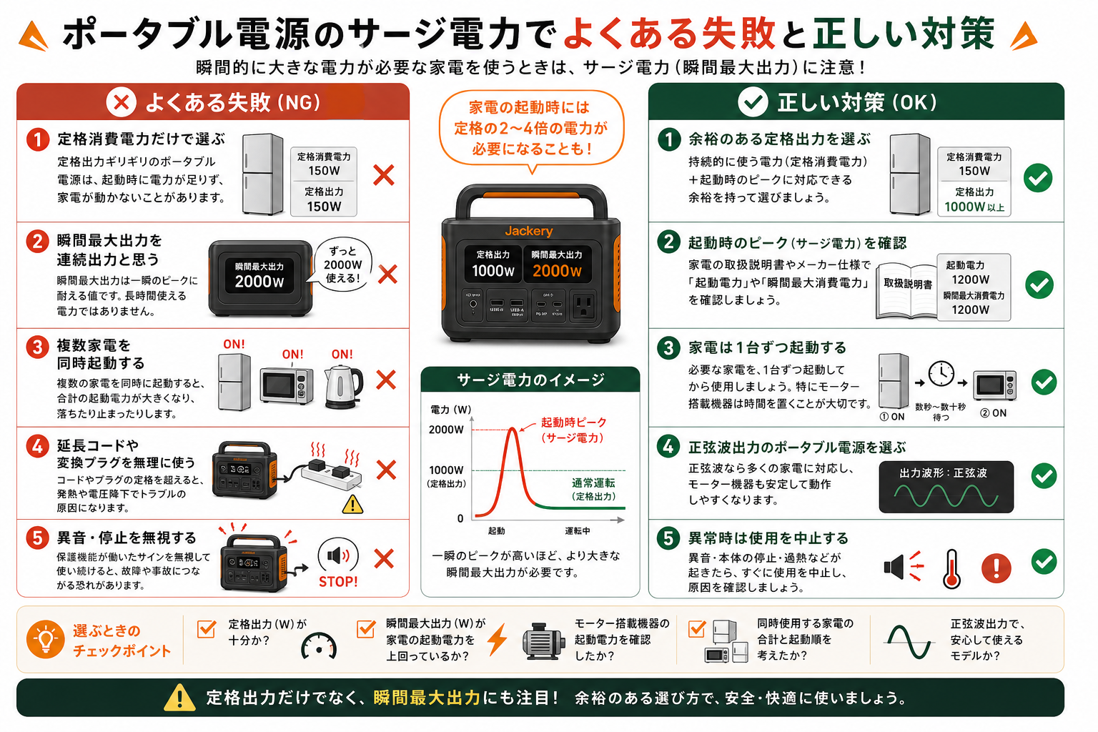 ポータブル電源のサージ電力でよくある失敗と対策を説明するインフォグラフィック
