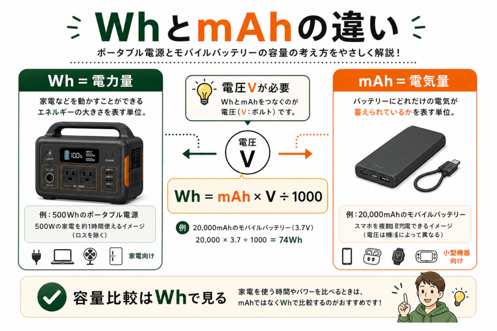 Wh（ワットアワー）とmAh（ミリアンペアアワー）の違いと変換方法
