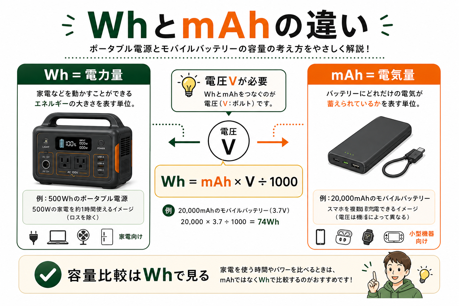 WhとmAhの違いをポータブル電源とモバイルバッテリーで説明するインフォグラフィック