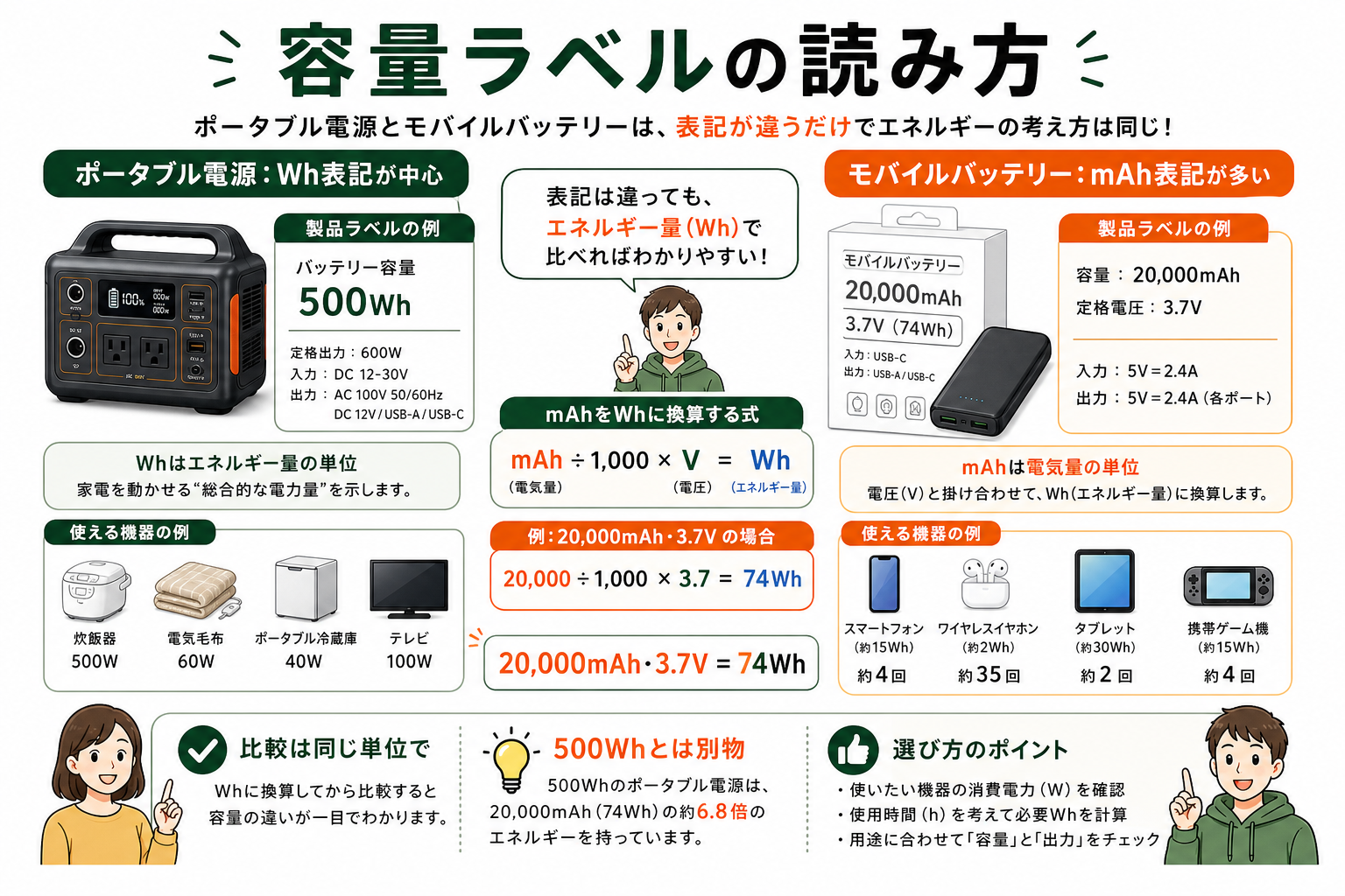 ポータブル電源とモバイルバッテリーの容量ラベルの読み方を説明するインフォグラフィック