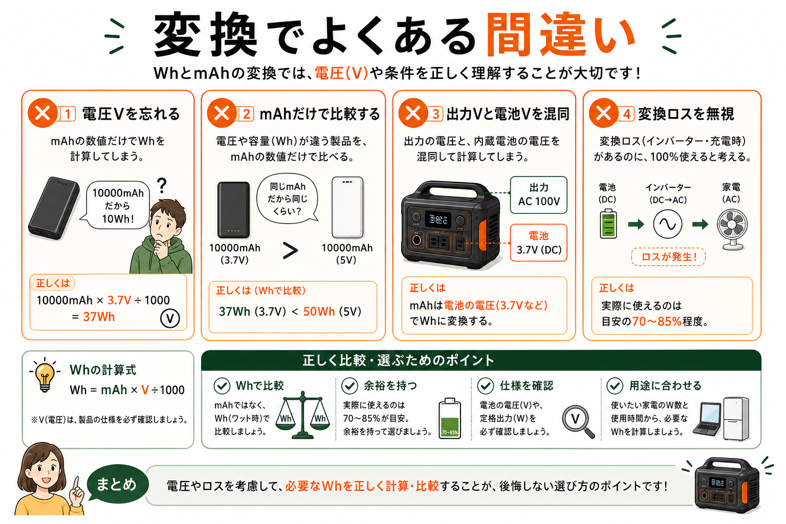 WhとmAhの変換でよくある間違いを説明するインフォグラフィック