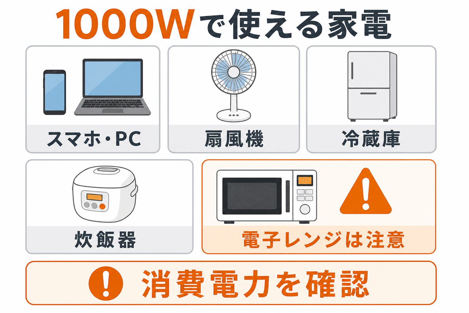 1000Wポータブル電源で使える家電を整理したインフォグラフィック