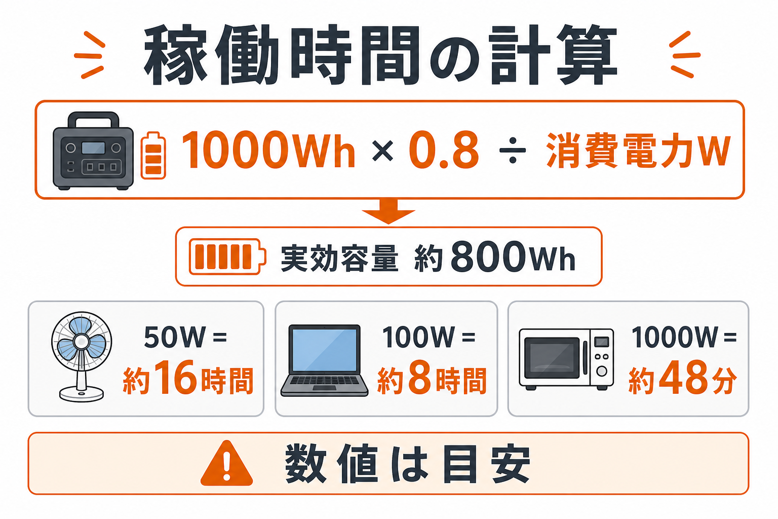 1000Whポータブル電源の稼働時間計算方法を示すインフォグラフィック