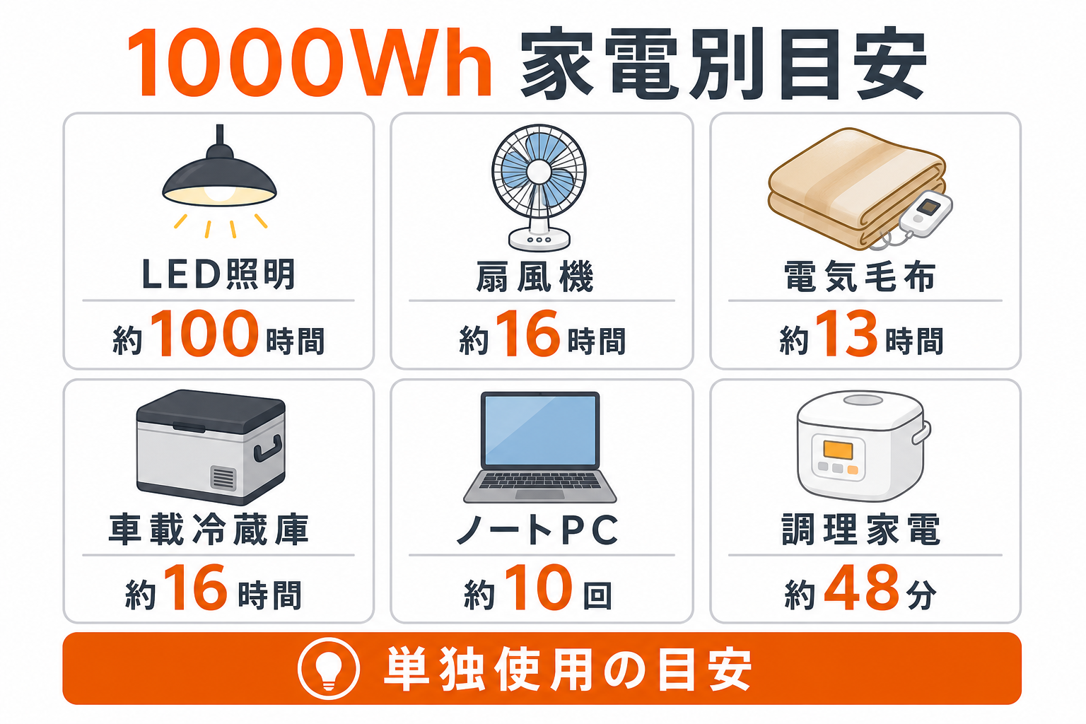 1000Whポータブル電源の家電別稼働時間目安を示すインフォグラフィック