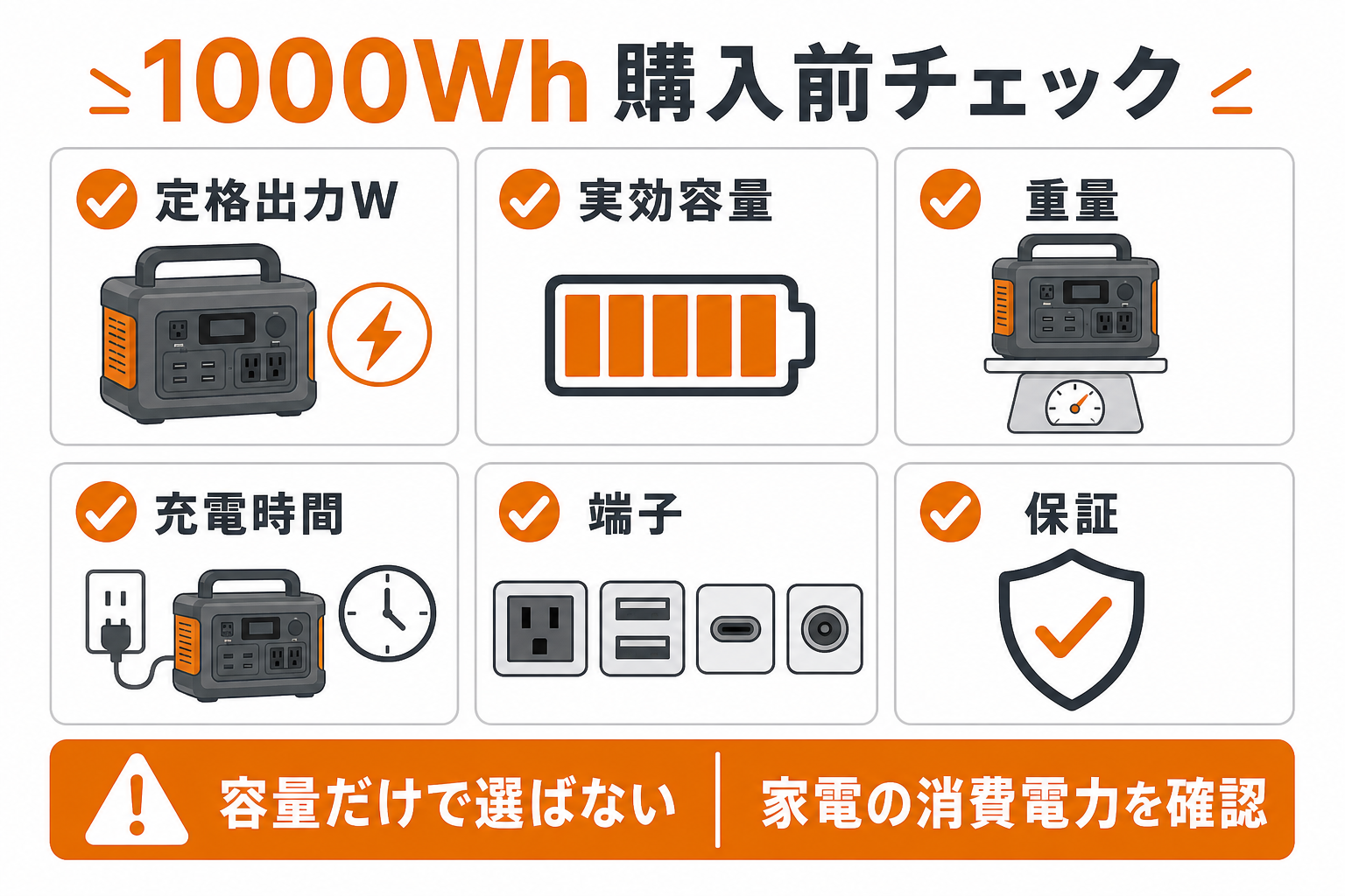 1000Whポータブル電源の購入前チェック項目をまとめたインフォグラフィック