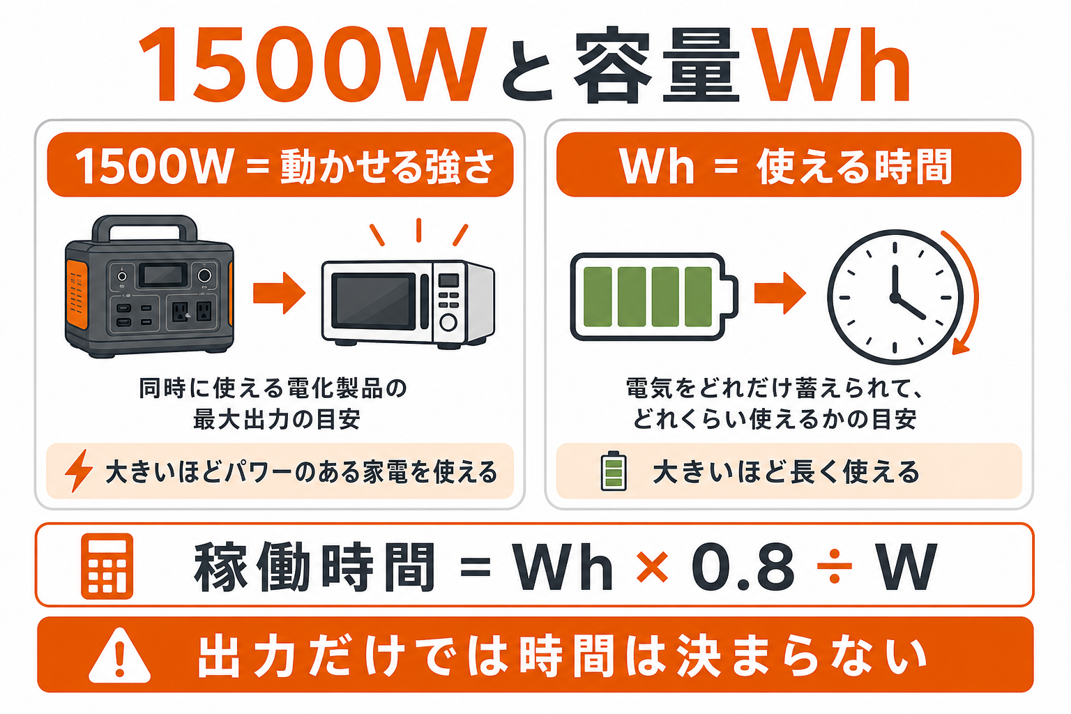 1500Wの定格出力と容量Whの違いを示すインフォグラフィック