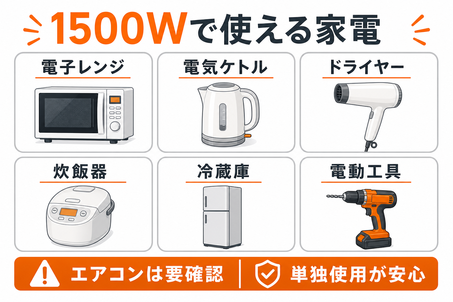 1500Wポータブル電源で使える家電をまとめたインフォグラフィック