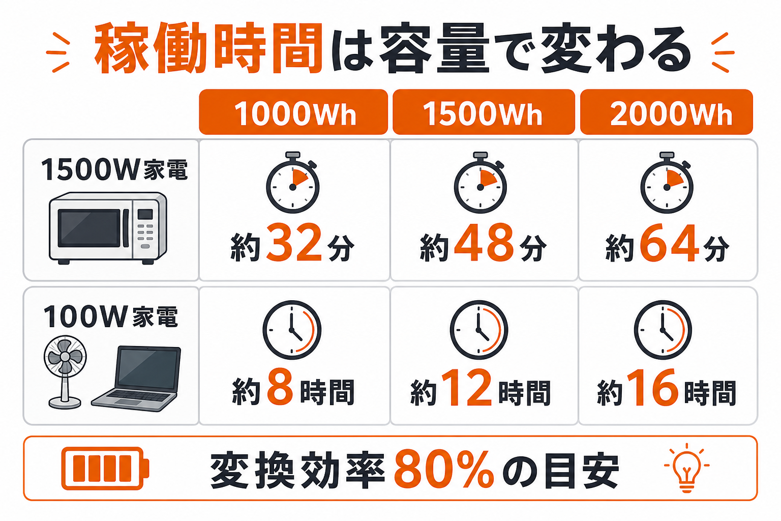1500W家電と100W家電の容量別稼働時間を比較するインフォグラフィック