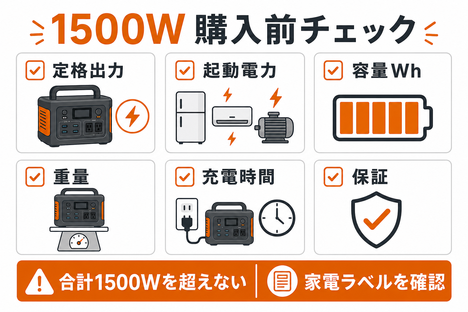 1500Wポータブル電源の購入前チェック項目をまとめたインフォグラフィック