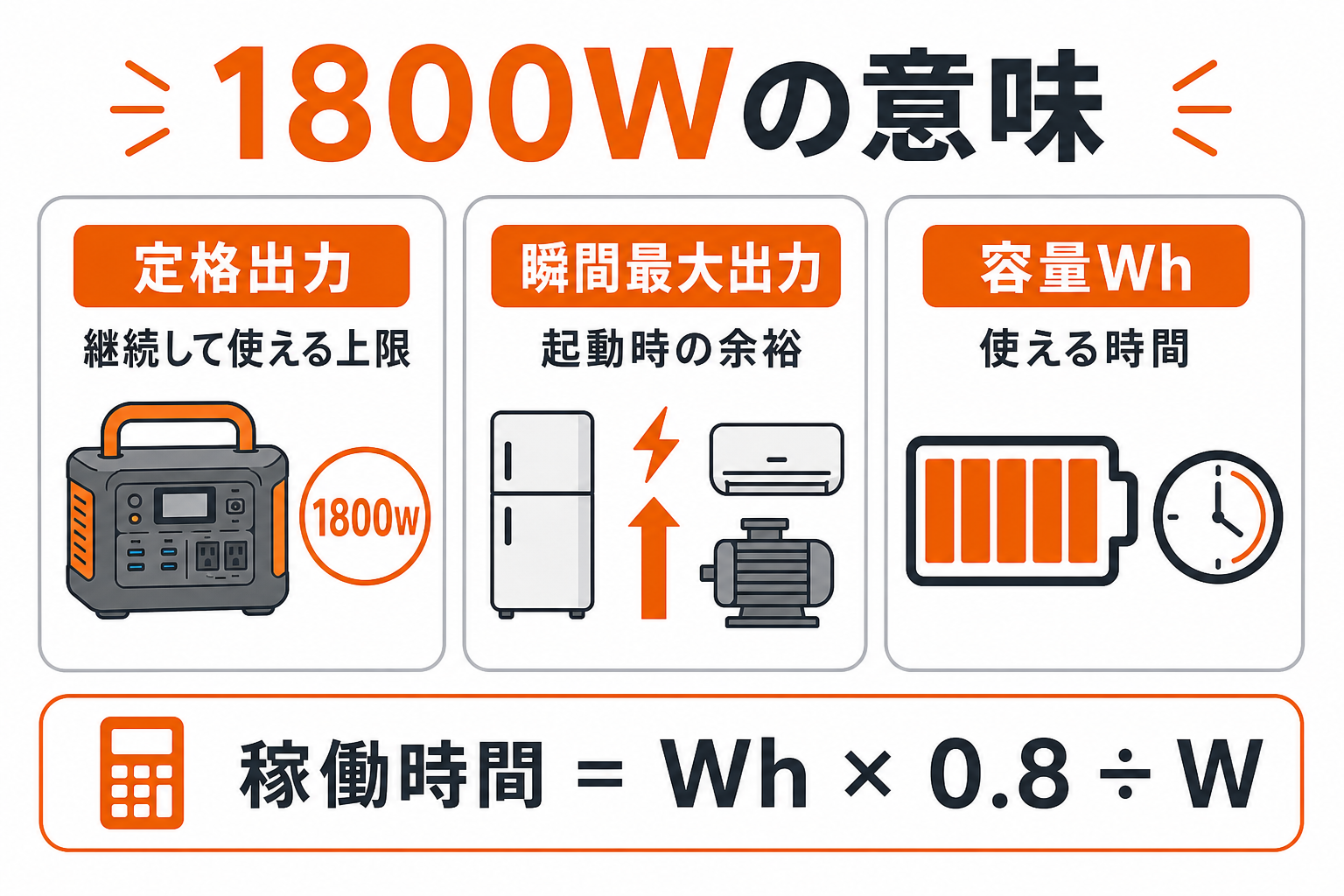 1800Wの定格出力・瞬間最大出力・容量Whの違いを示すインフォグラフィック