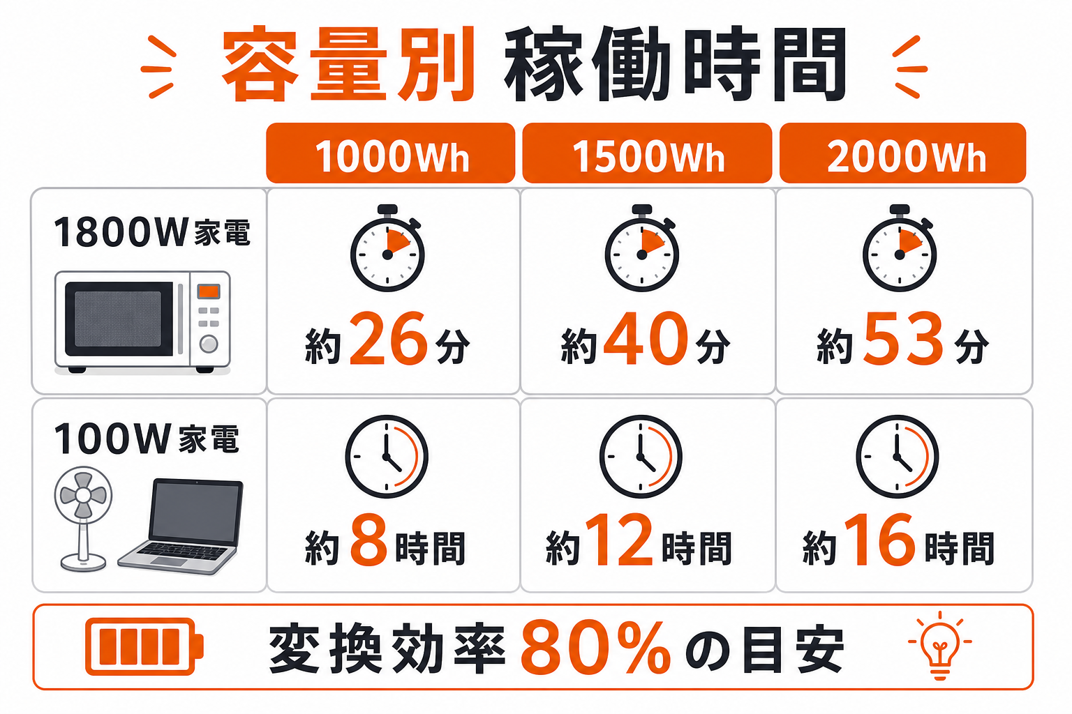 1800W家電と100W家電の容量別稼働時間を比較するインフォグラフィック