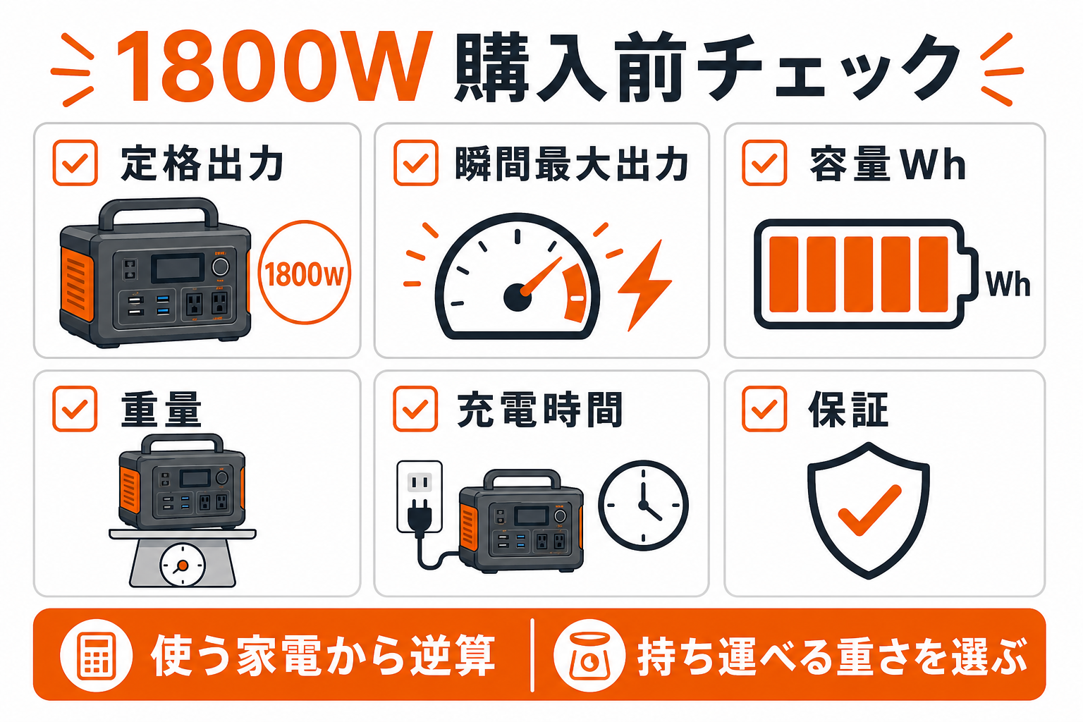 1800Wポータブル電源の購入前チェック項目をまとめたインフォグラフィック