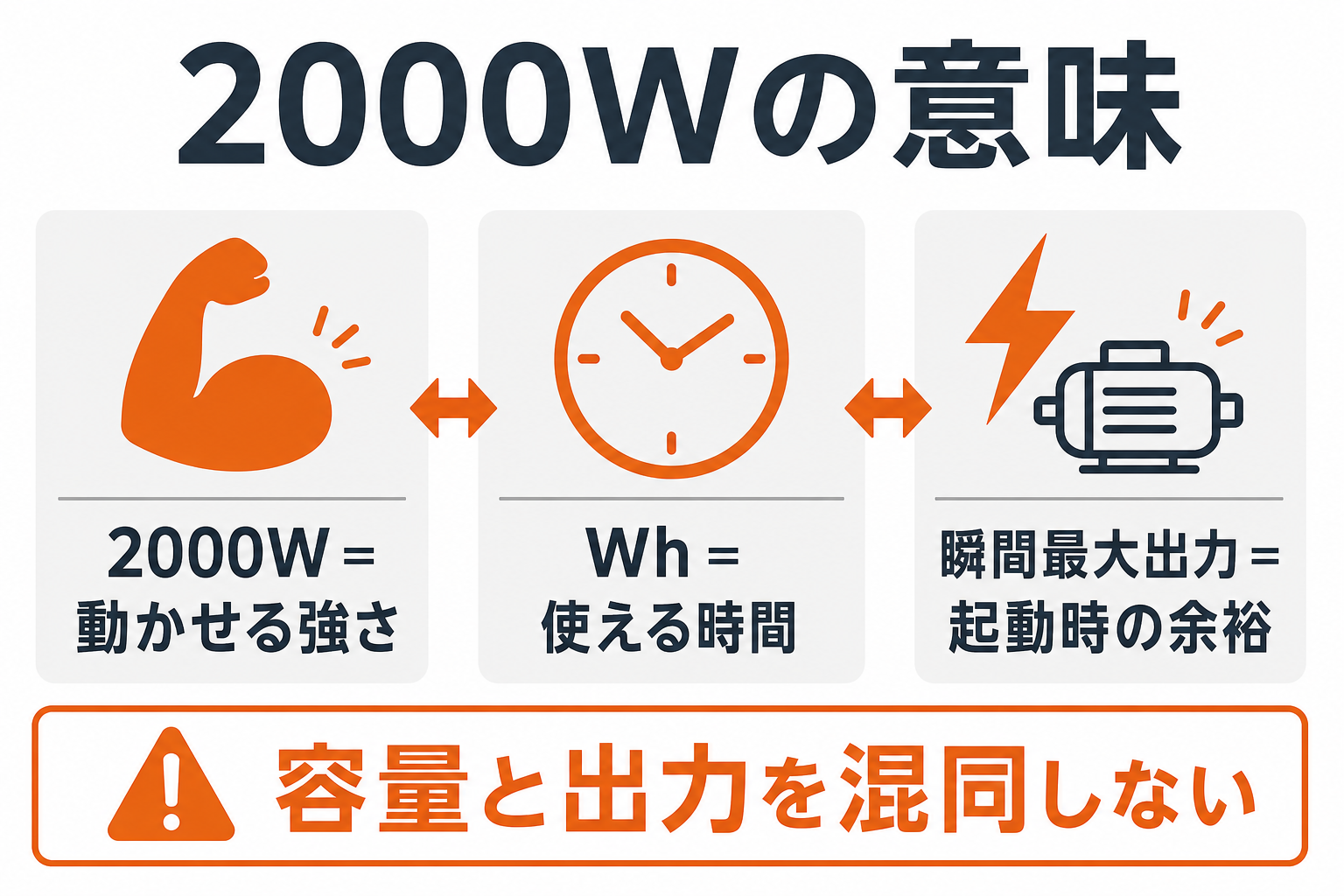 2000Wの定格出力と容量Whと瞬間最大出力の違いを示すインフォグラフィック