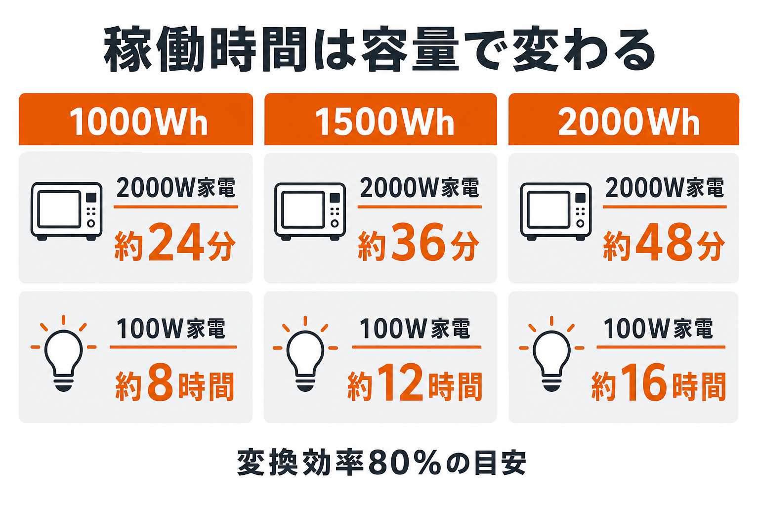 2000W家電と100W家電の容量別稼働時間を比較するインフォグラフィック