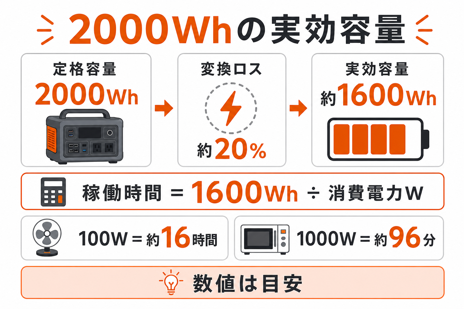2000Whポータブル電源の実効容量と稼働時間計算を示すインフォグラフィック