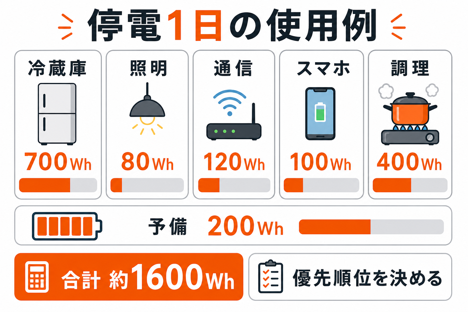 2000Whポータブル電源を使った停電1日の電力配分例