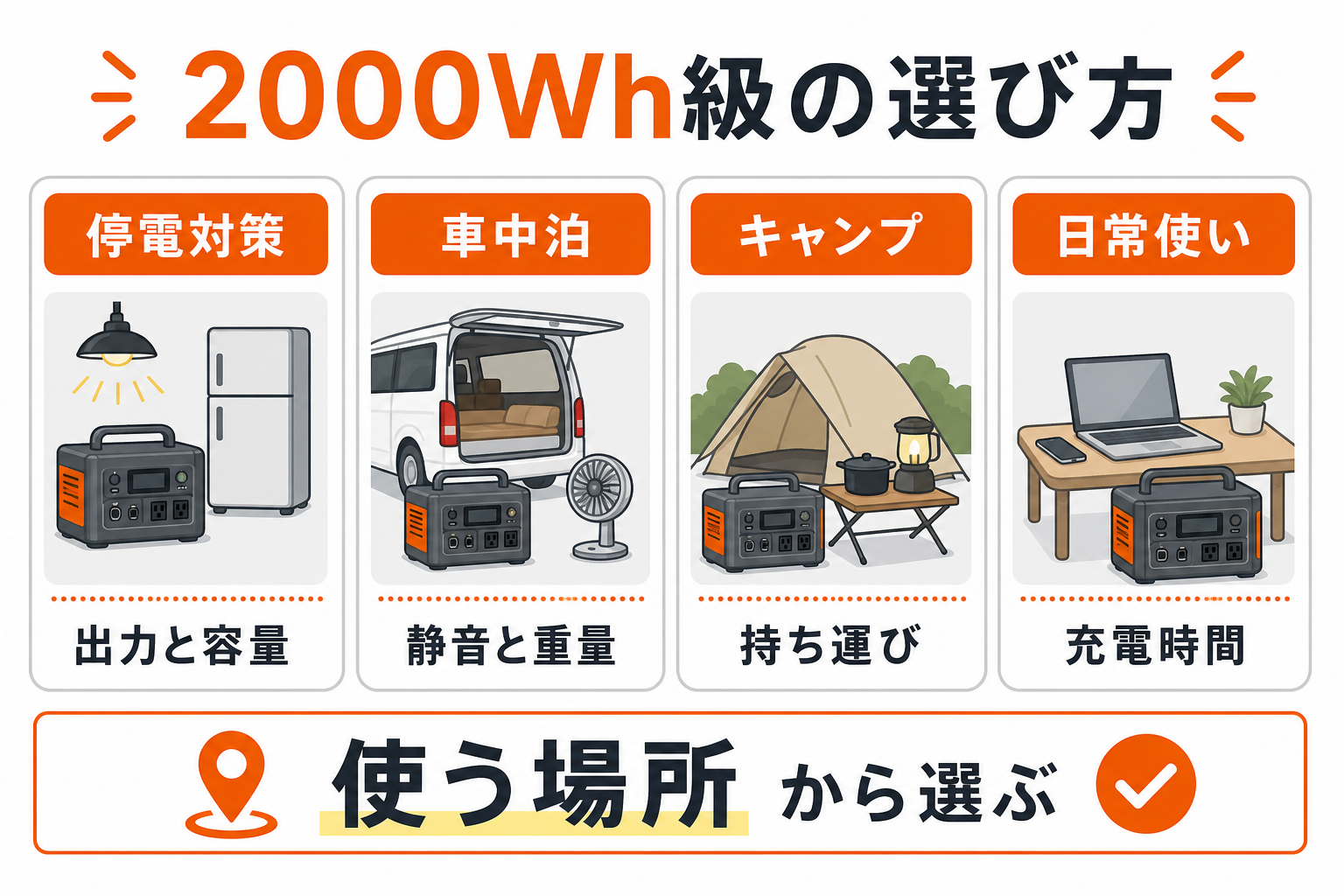 停電対策・車中泊・キャンプ・日常使い別の2000Wh級選び方