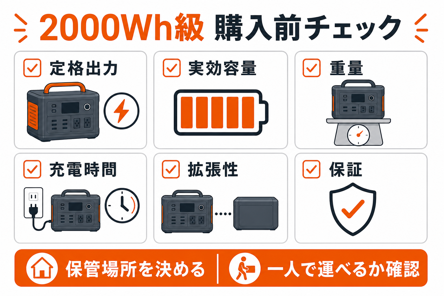 2000Wh級ポータブル電源の購入前チェック項目をまとめたインフォグラフィック