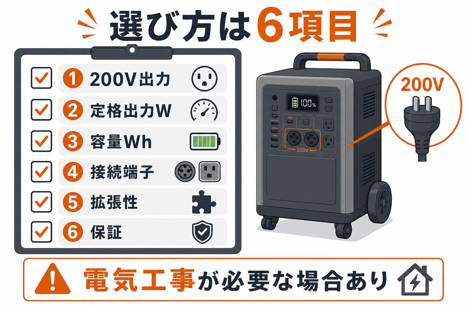 200V出力対応ポータブル電源の選び方を6項目でまとめたインフォグラフィック