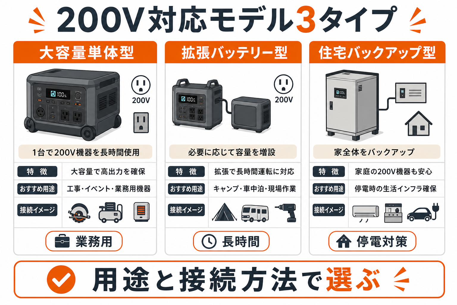 200V対応ポータブル電源3タイプを比較したインフォグラフィック