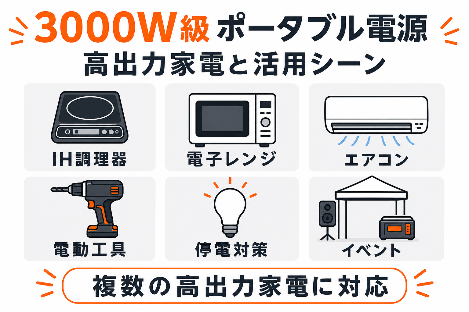 3000W級ポータブル電源で動かせる家電と活用シーンをまとめたインフォグラフィック