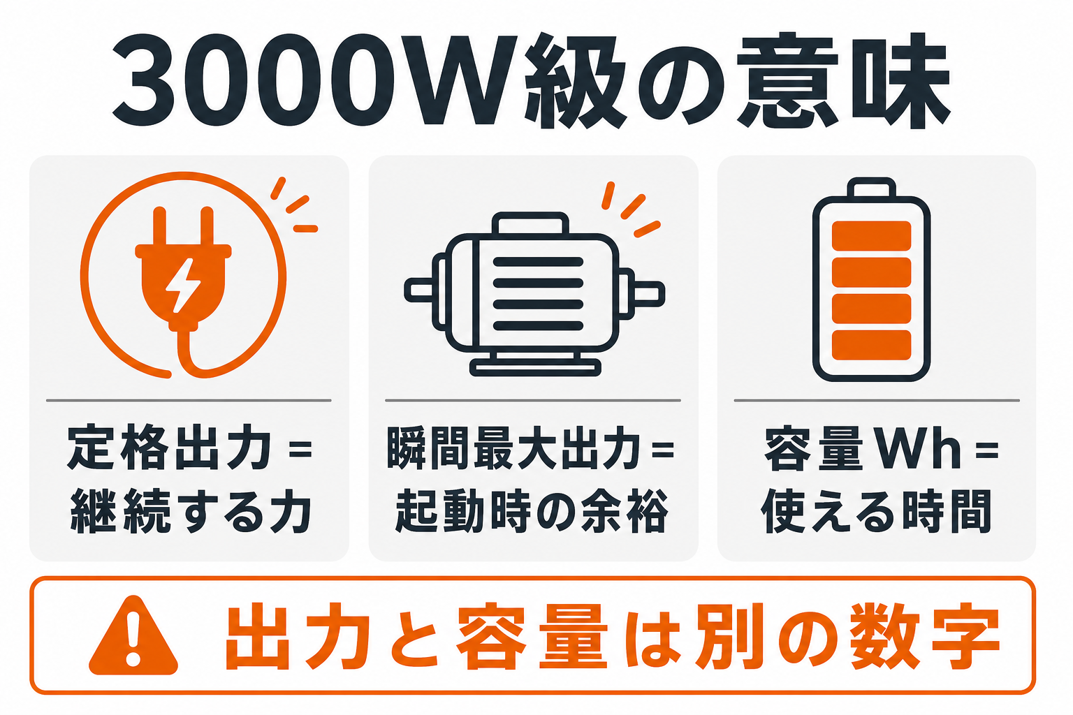 3000W級ポータブル電源の定格出力と瞬間最大出力と容量Whの違い