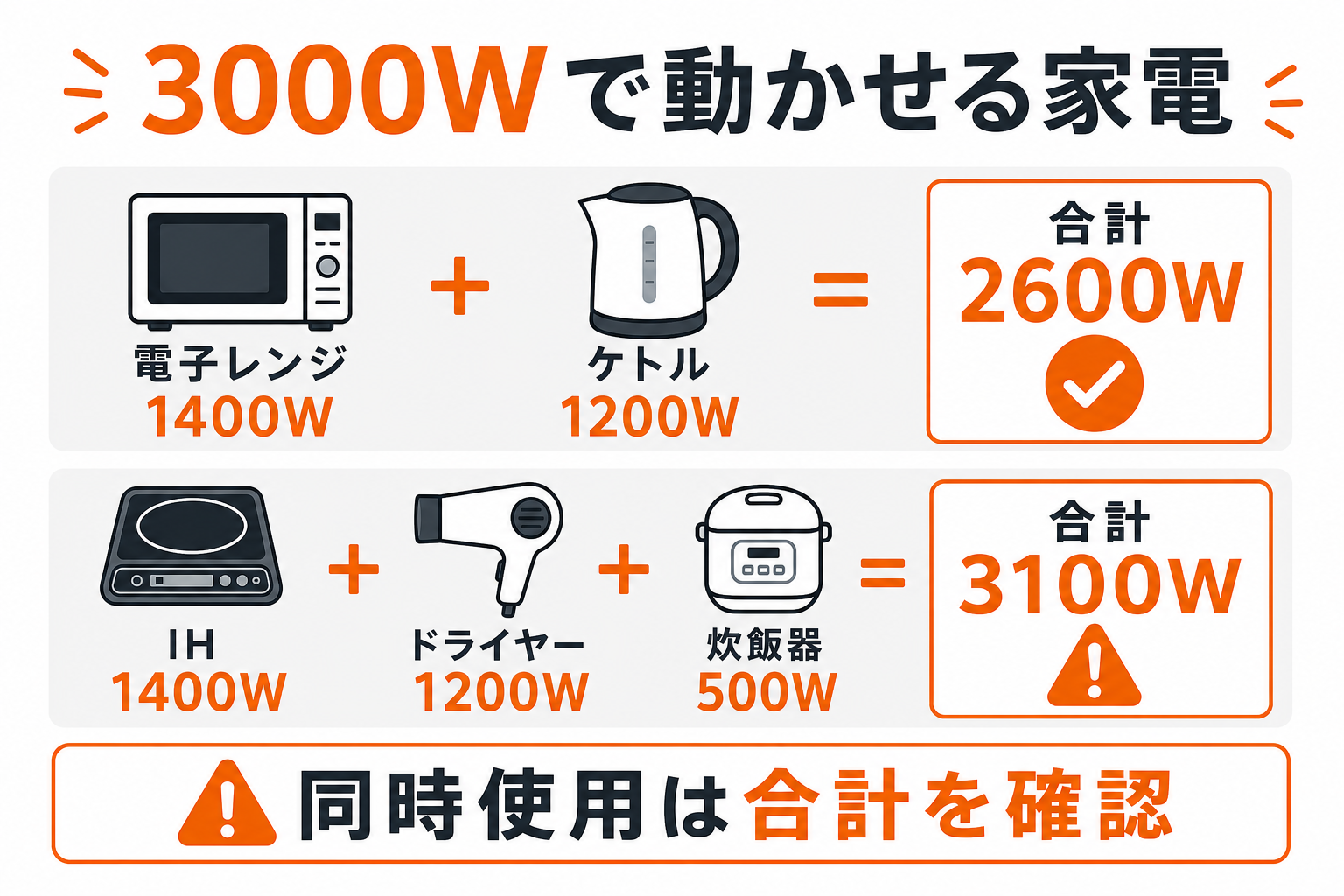 3000W級ポータブル電源の家電同時使用例を示すインフォグラフィック