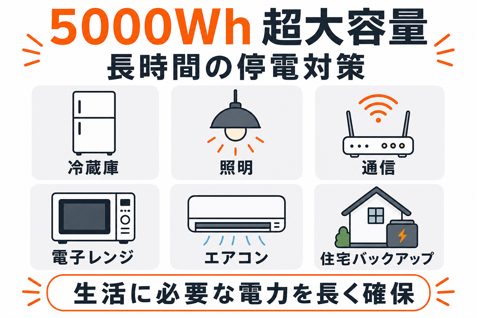 5000Wh超大容量ポータブル電源の長時間停電対策をまとめたインフォグラフィック