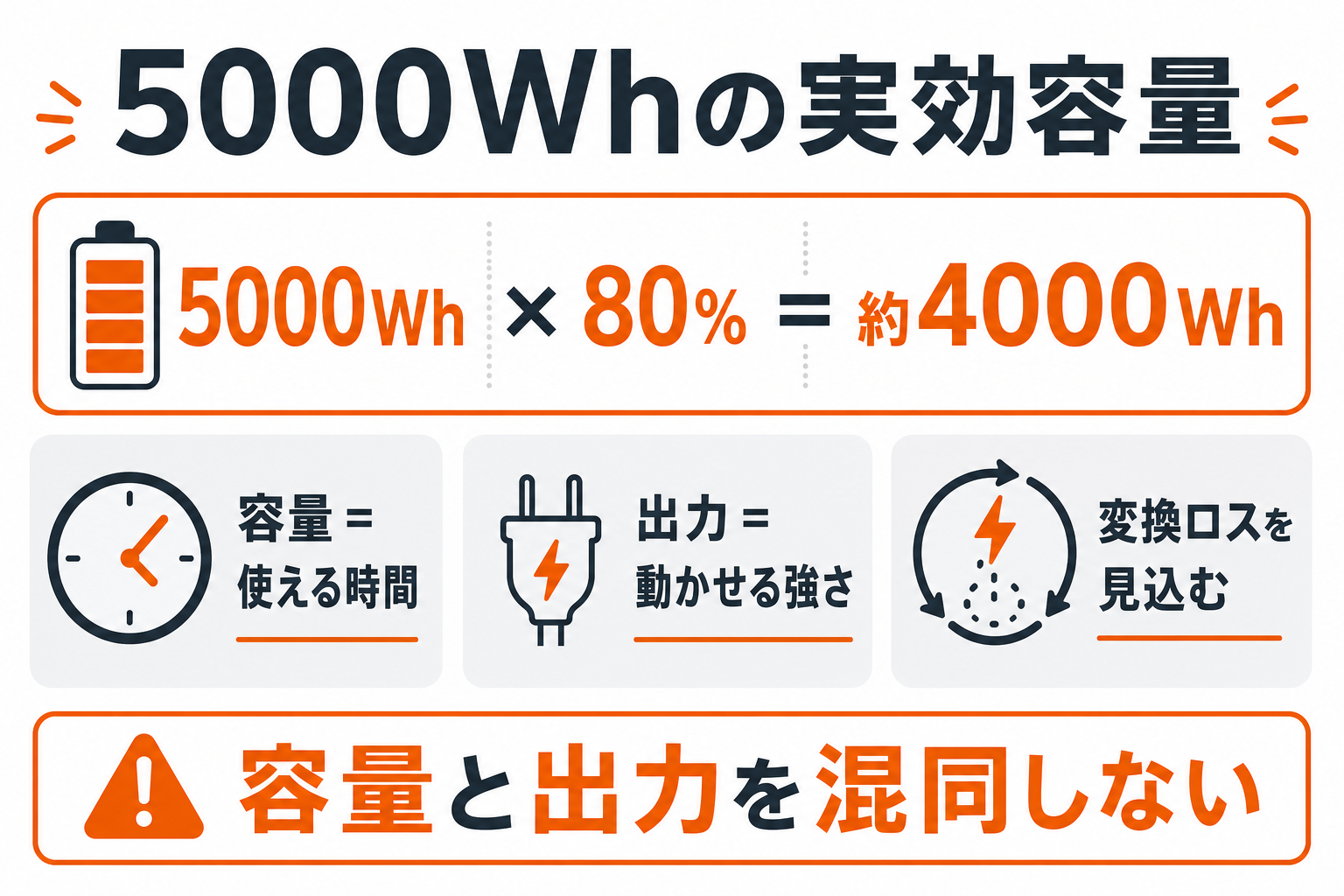 5000Whポータブル電源の実効容量約4000Whを示すインフォグラフィック
