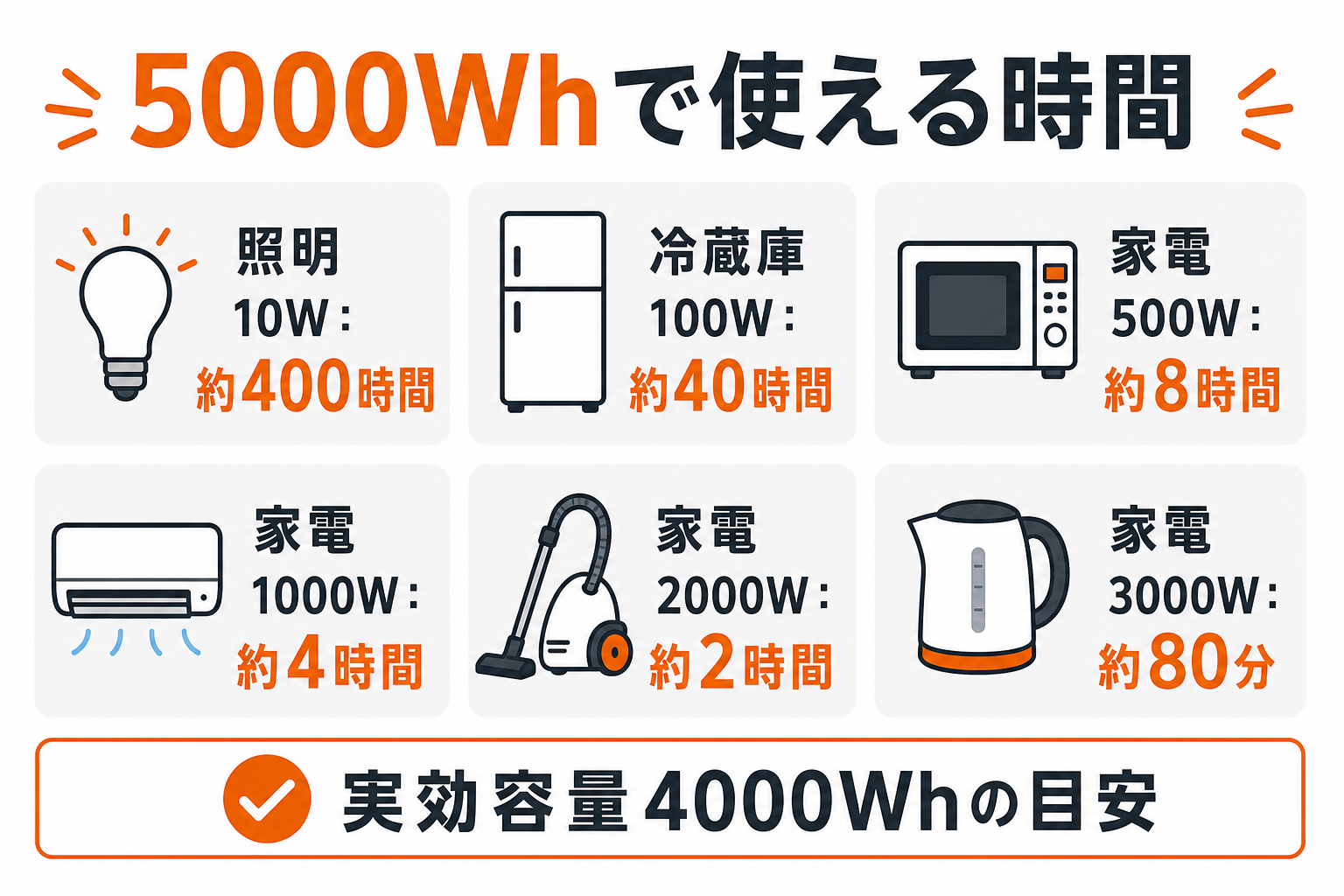 5000Whポータブル電源で使える家電の稼働時間を示すインフォグラフィック