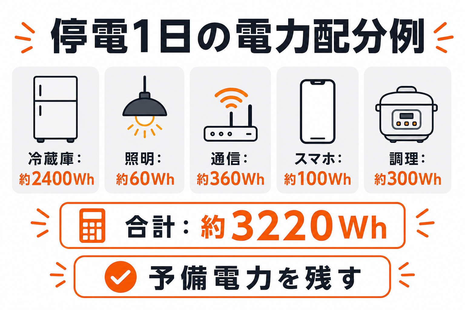 5000Whポータブル電源を使った停電1日の電力配分例
