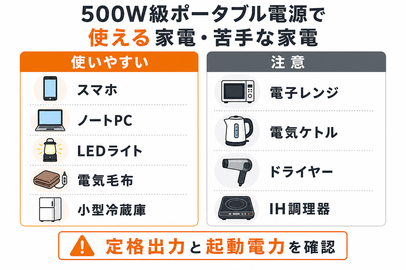 500W級ポータブル電源で使いやすい家電と注意が必要な家電を比較したインフォグラフィック