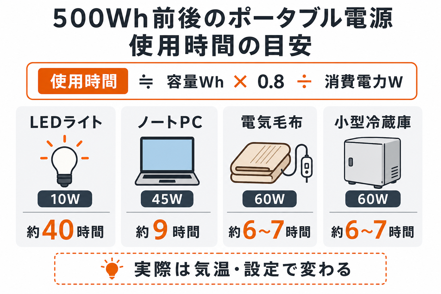500Wh前後のポータブル電源で使える時間の目安をまとめたインフォグラフィック