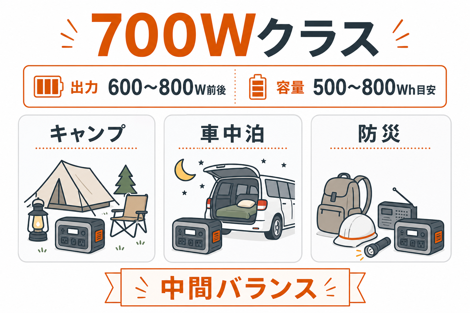700Wクラスのポータブル電源の用途と選び方をまとめたインフォグラフィック