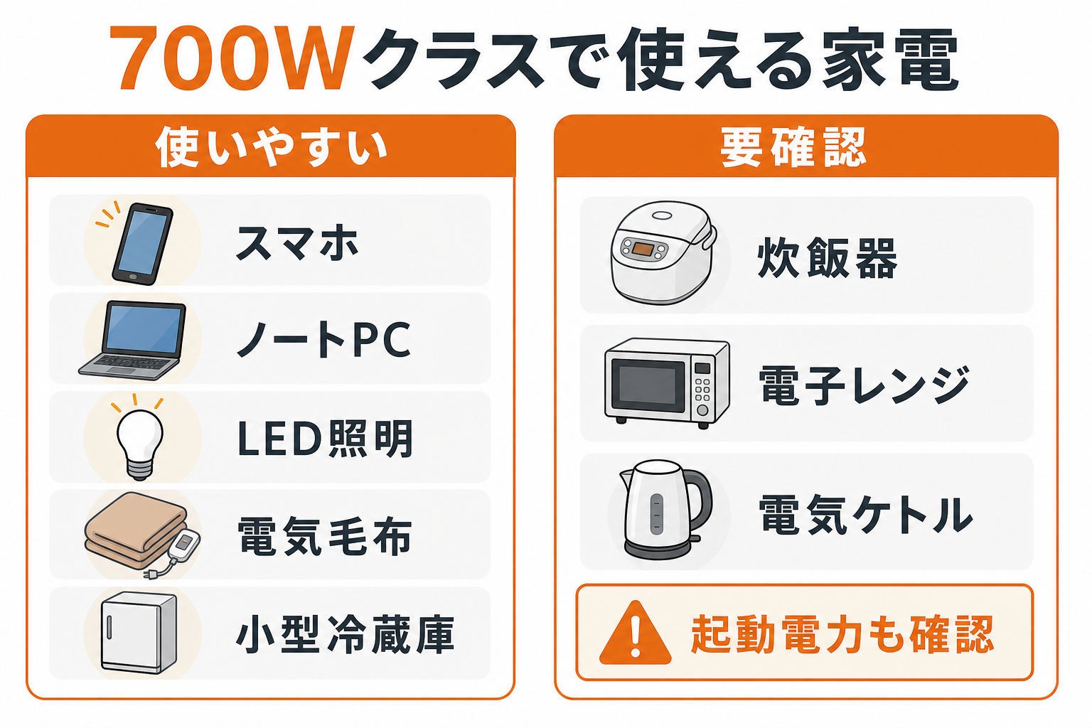 700Wクラスのポータブル電源で使いやすい家電と注意が必要な家電を比較したインフォグラフィック