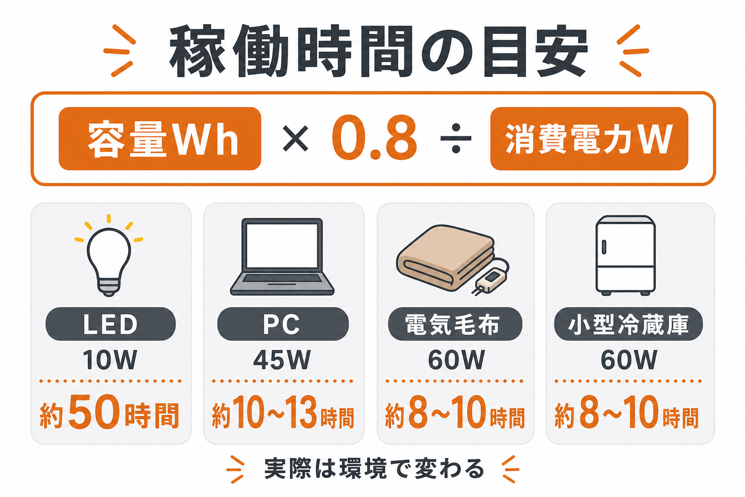 600から800Wh前後のポータブル電源で使える時間の目安をまとめたインフォグラフィック