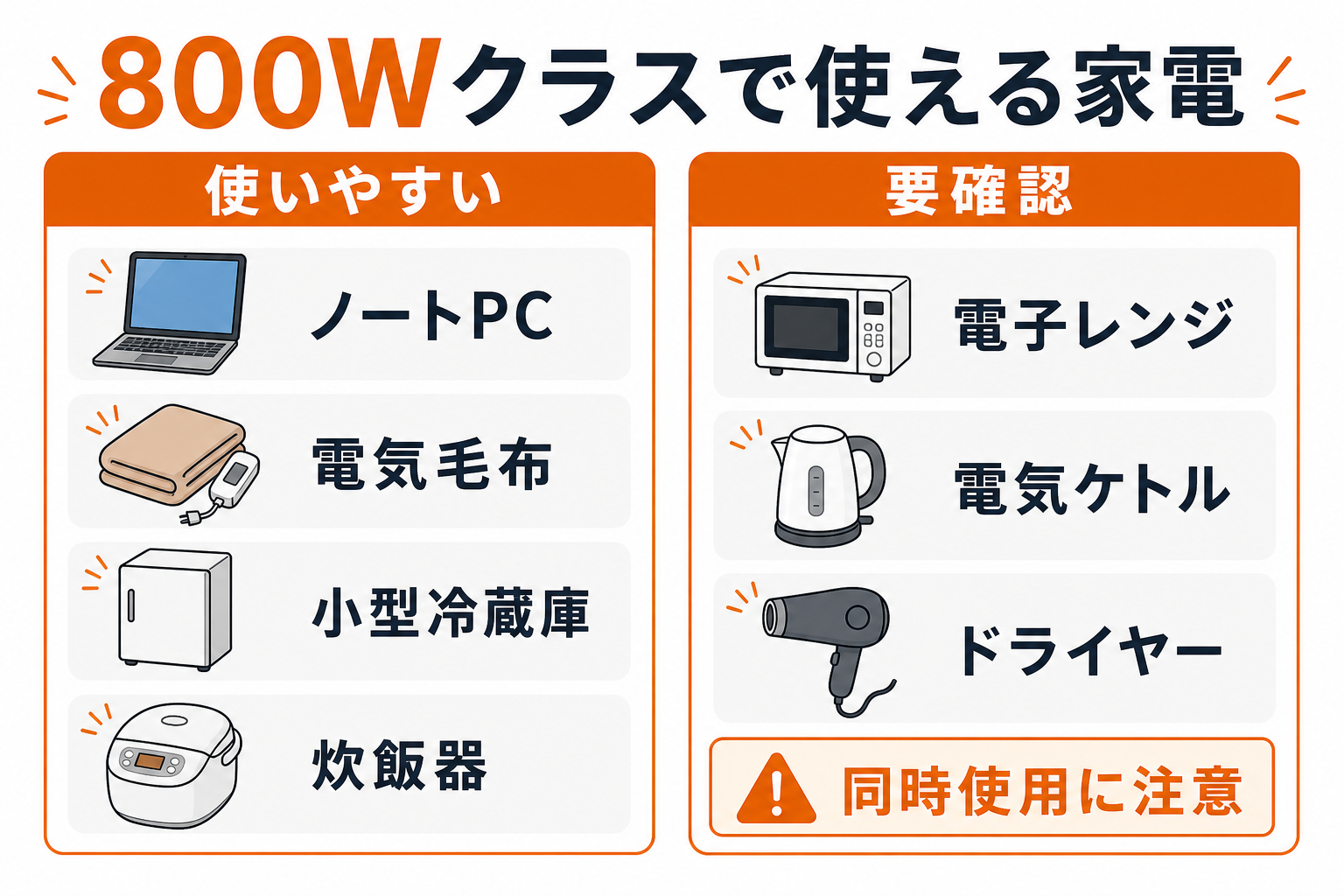 800Wクラスのポータブル電源で使いやすい家電と注意が必要な家電を比較したインフォグラフィック