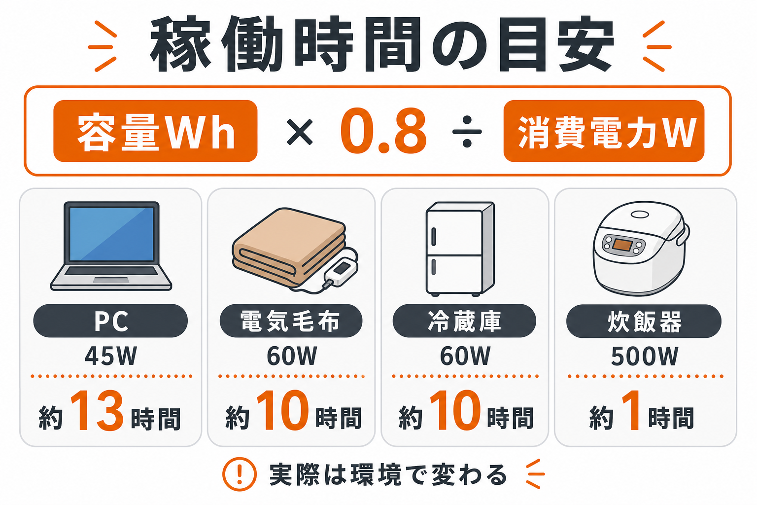 800Wクラスのポータブル電源で使える時間の目安をまとめたインフォグラフィック