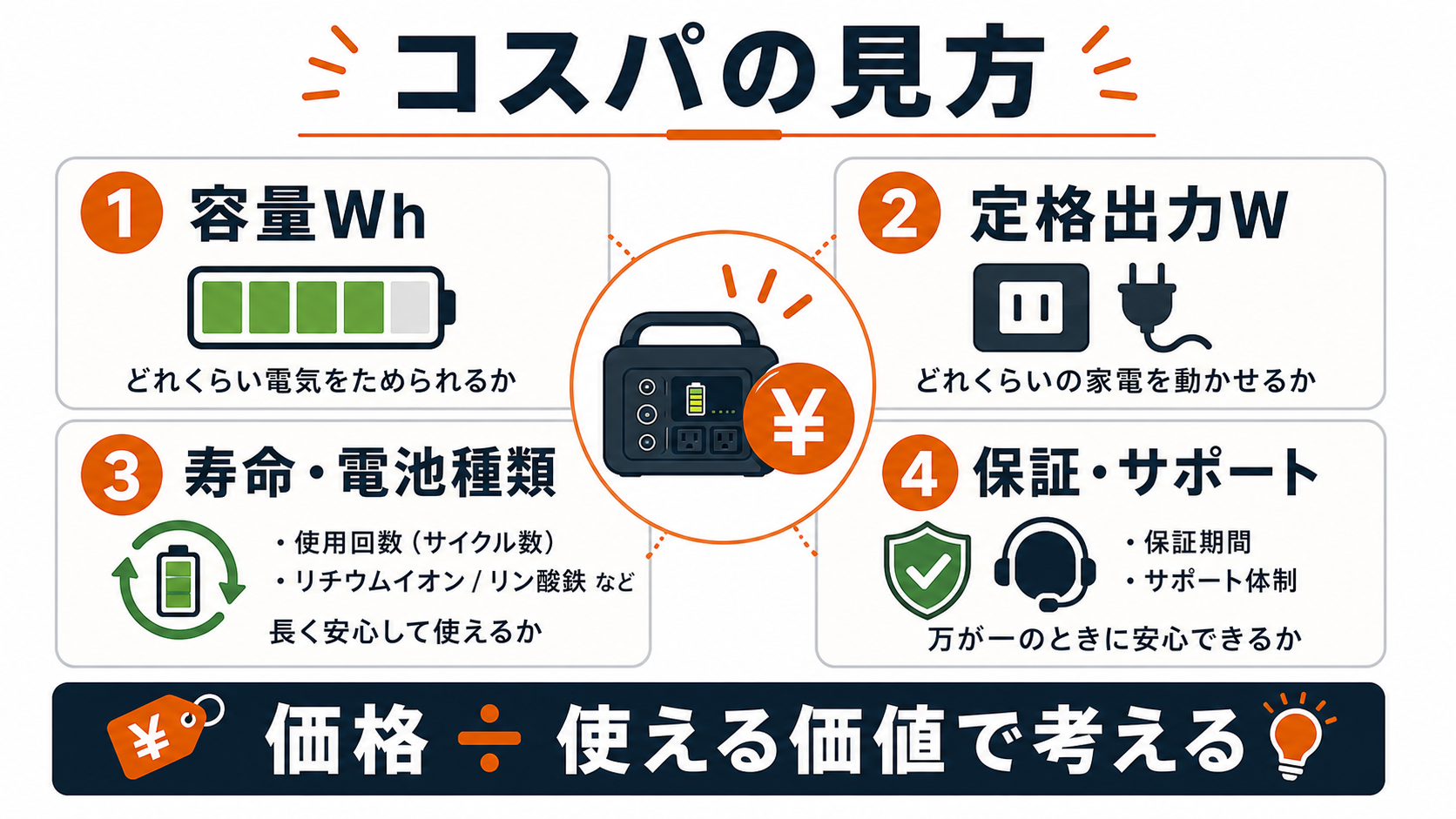 ポータブル電源のコスパの見方を説明するインフォグラフィック