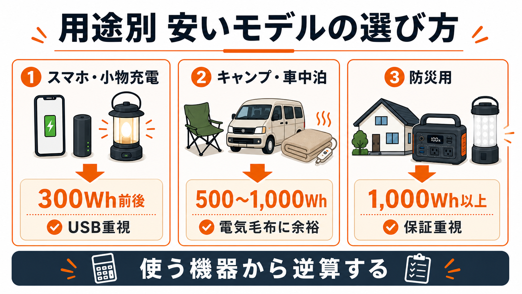 用途別に安いポータブル電源を選ぶ目安をまとめたインフォグラフィック