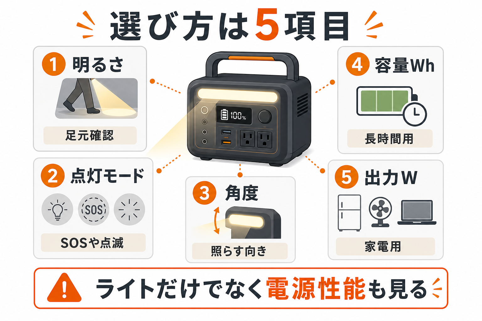 LEDライト内蔵ポータブル電源の選び方を5項目でまとめたインフォグラフィック