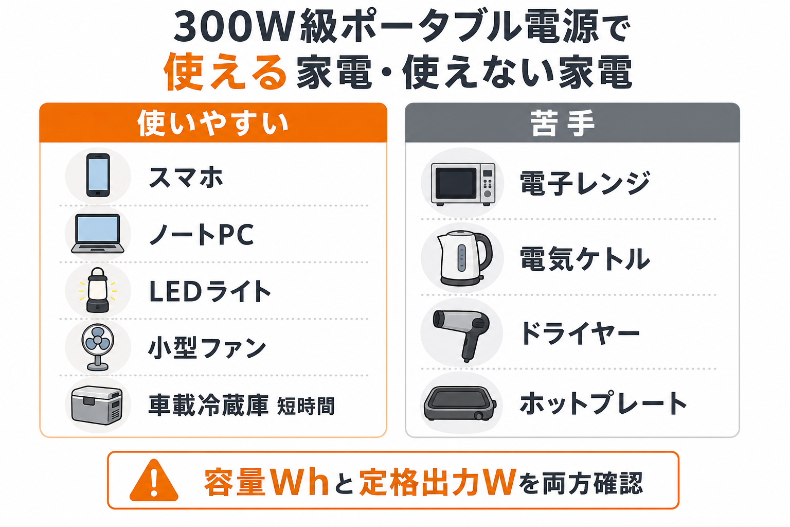 300W級ポータブル電源で使いやすい家電と苦手な家電を比較したインフォグラフィック